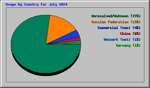 Usage by Country for July 2024