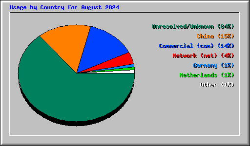 Usage by Country for August 2024