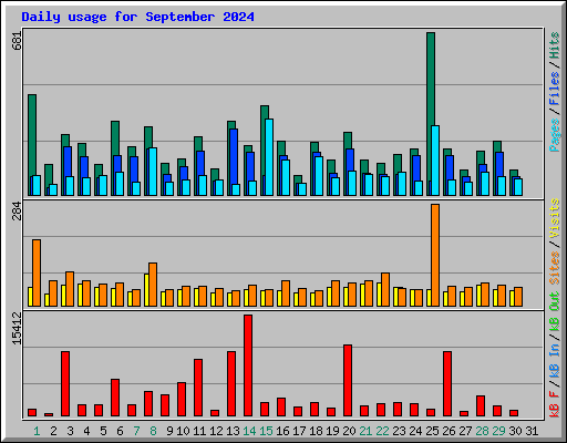 Daily usage for September 2024