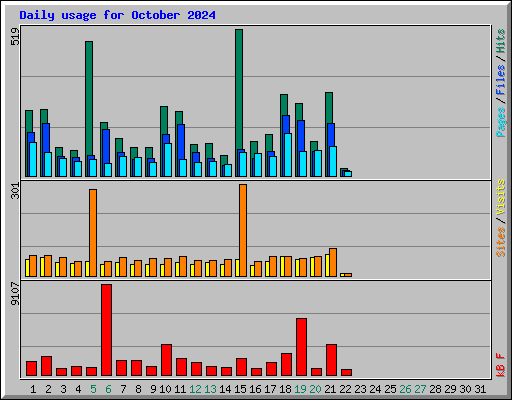 Daily usage for October 2024