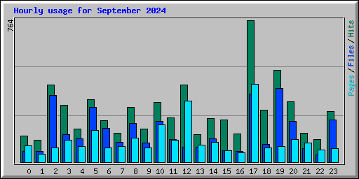 Hourly usage for September 2024