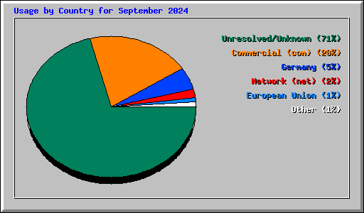 Usage by Country for September 2024