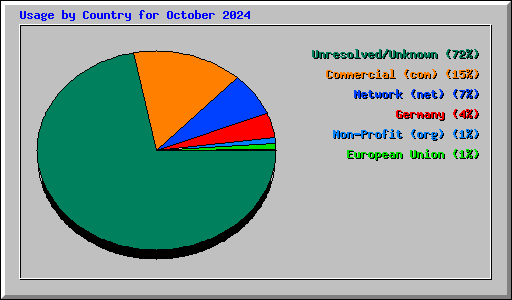 Usage by Country for October 2024