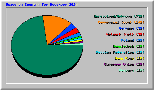 Usage by Country for November 2024