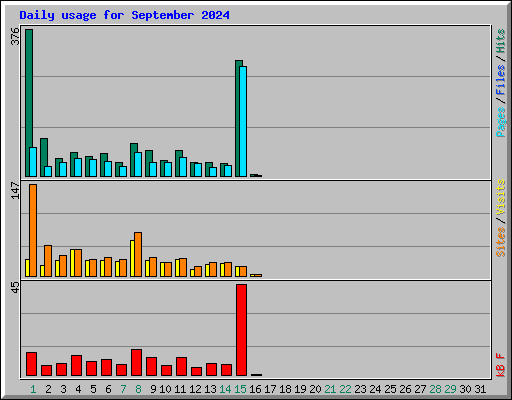 Daily usage for September 2024