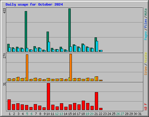 Daily usage for October 2024