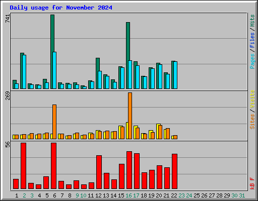 Daily usage for November 2024