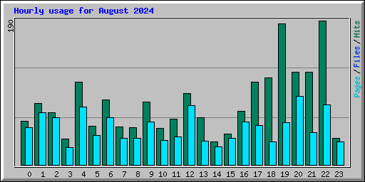 Hourly usage for August 2024