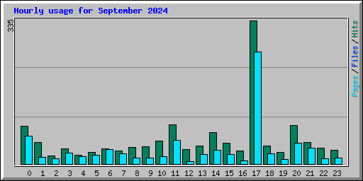 Hourly usage for September 2024